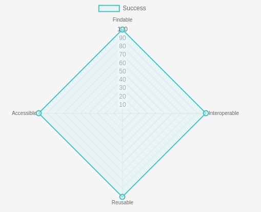 A screenshot of a radar plot visibly from fair-checker's site showing a perfect score.