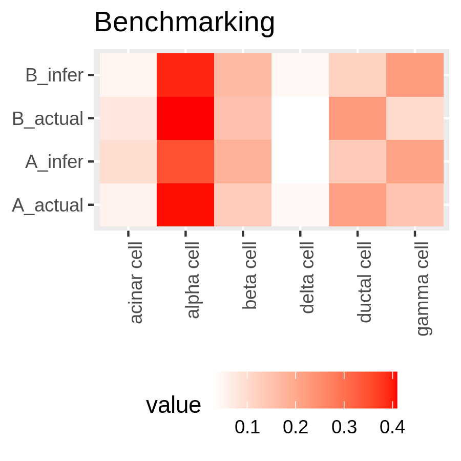 Heatmap with columns of cell types vs rows of inferred and actual cell type proportions for A and B samples. Cell colours are similar between actual and inferred.