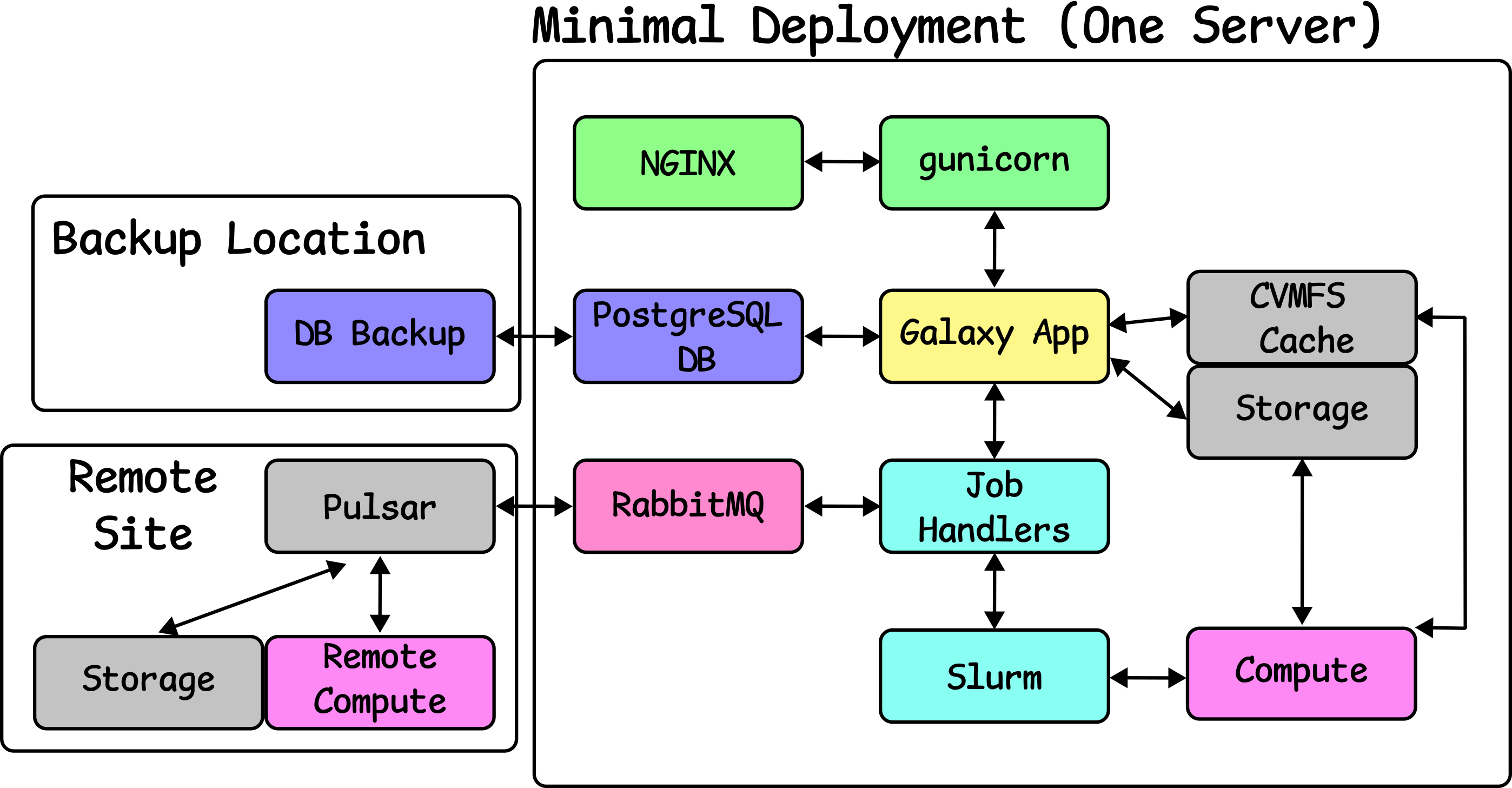 Remote compute site, with Pulsar and compute is attached to the job handlers