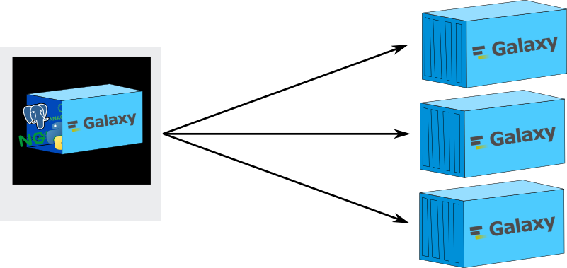 A single container labelled galaxy with postgres, nginx, and python inside is shown pointing to three other galaxy containers.