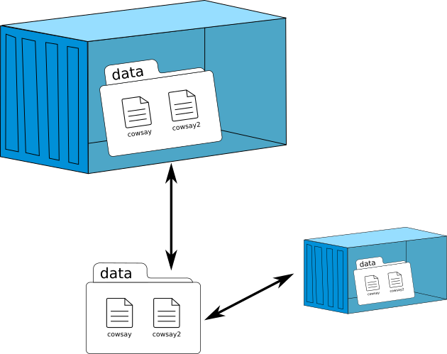 A data volume with two files is shown as a folder, now this is moutned inside two containers.