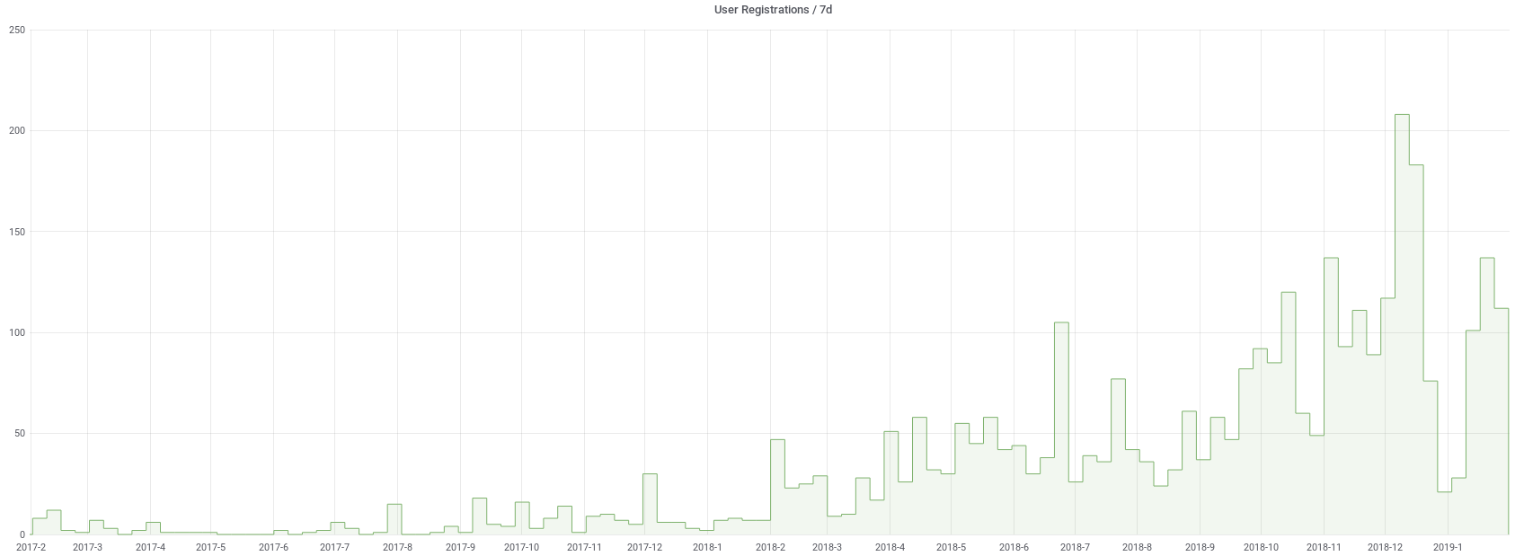 EU User Registrations / Week