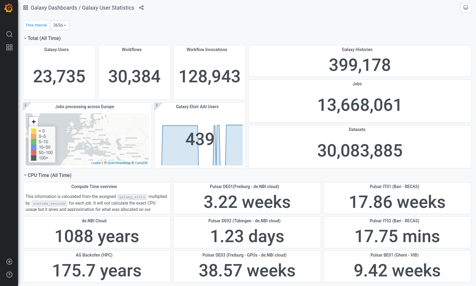 user statistics page for Eu with 23k users, 30k workflows, 400k histories, 13M jobs, and 30M datasets. Additional breakdowns provided for years of compute time on various clusters included 1k years on de.NBI cloud.