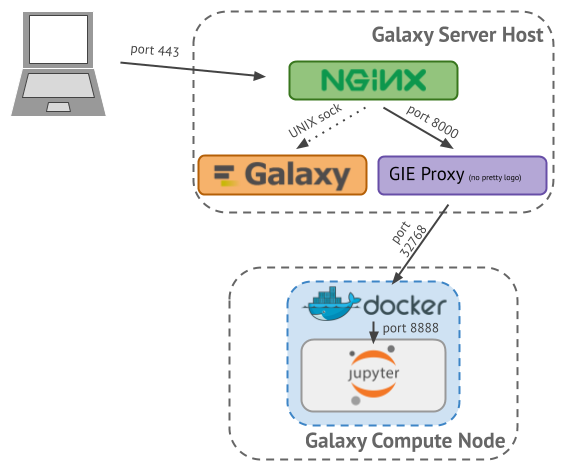 Galaxy Interactive Tools Proxy Diagram