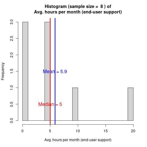 Histogram of the average monthly hours per month dedicated to end-user support. Showing a median of 5 and mean of 6. Large variability, ranging from 0 to 20.