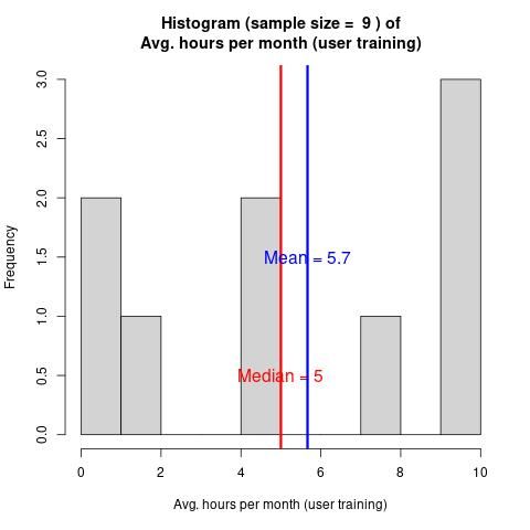 Histogram of the average monthly hours per month dedicated to user training. Showing a median of 5 and mean of 6. Large variability, ranging from 0 to 10.