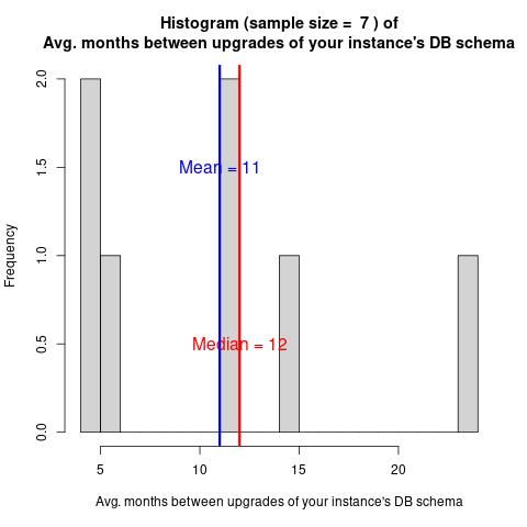 Histogram of the average number of months between upgrades of their Galaxy instance's database's schema. Showing a median of 12 and mean of 11. Large variability, ranging from 4 to 24.