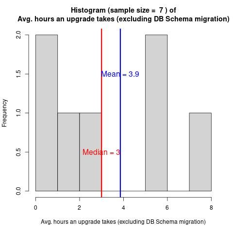 Histogram of the average duration, in hours, an upgrade takes. Showing a median of 3 and mean of 4. Mostly under 3, but a few values around 7.