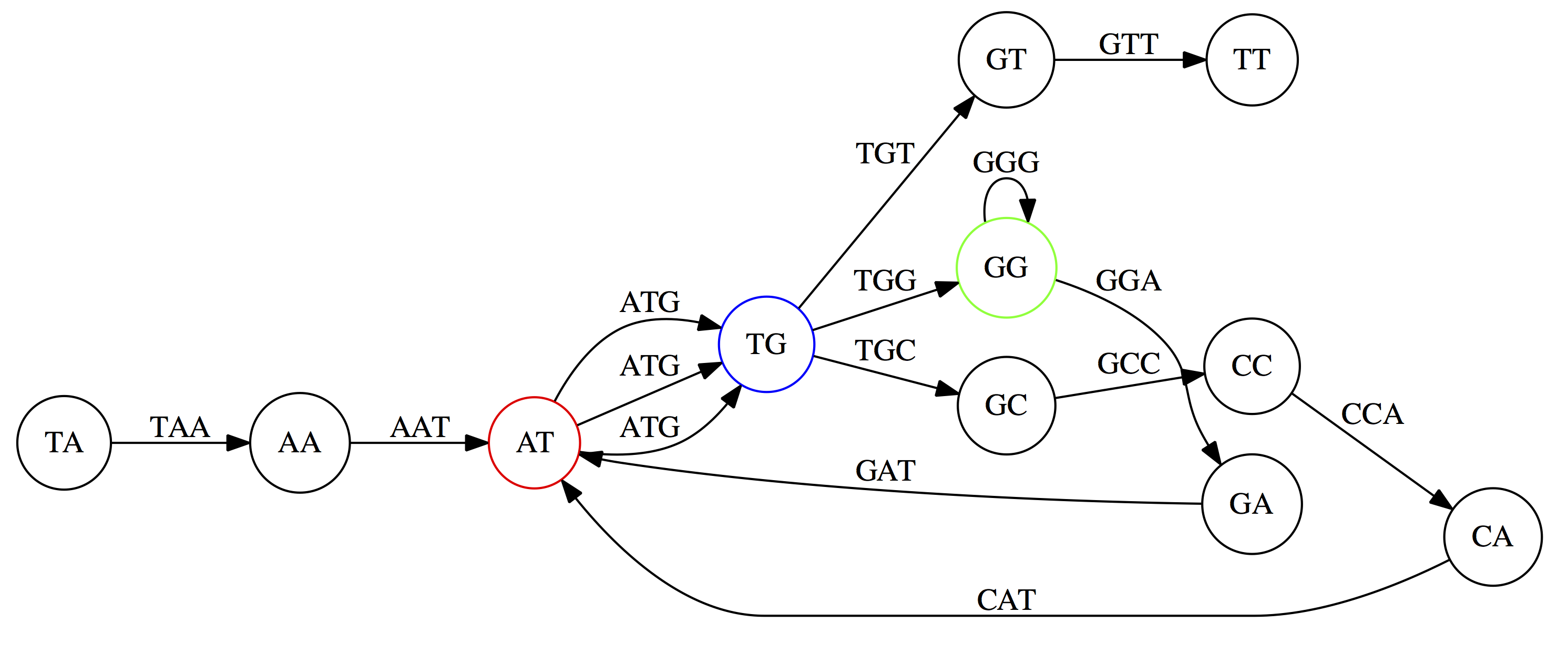 An example de Bruijn graph