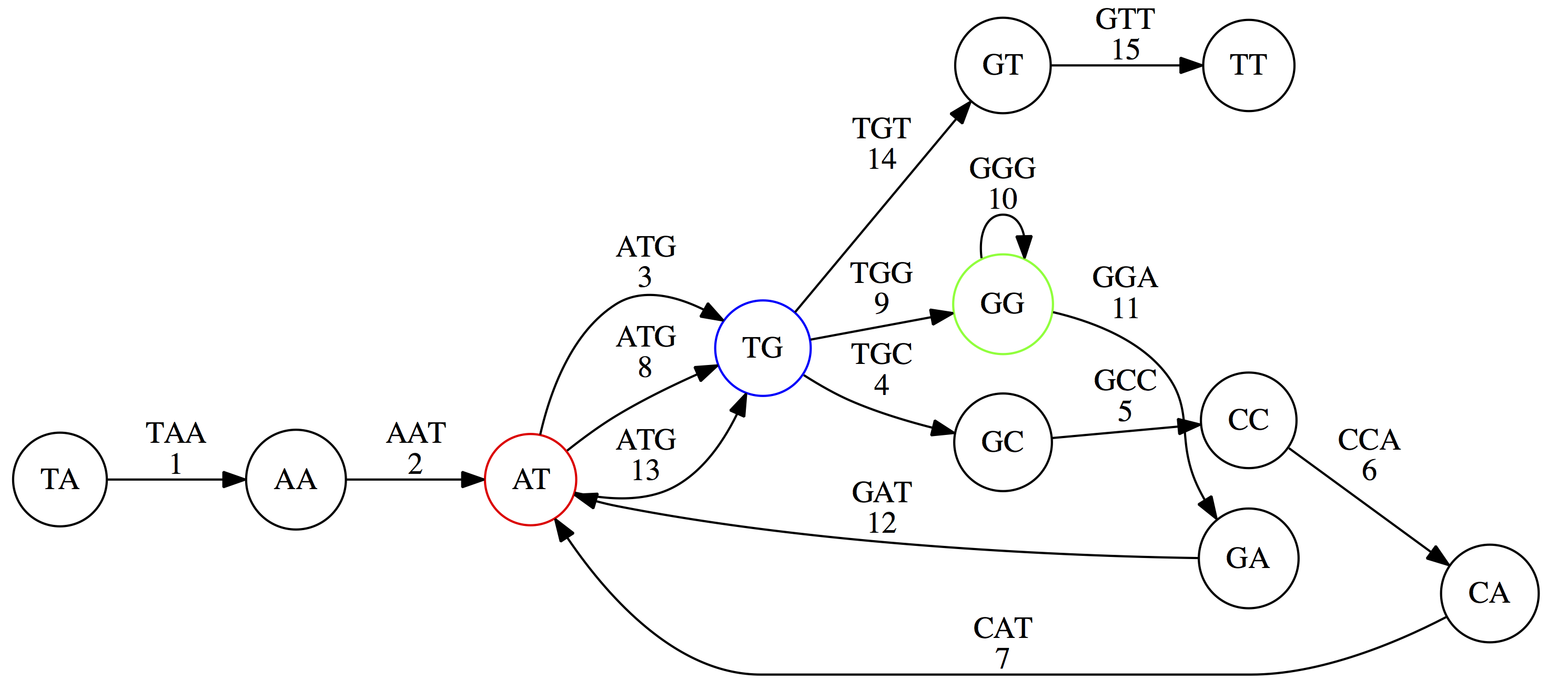 The final graph, same as previous image but now edges are numbered as well.