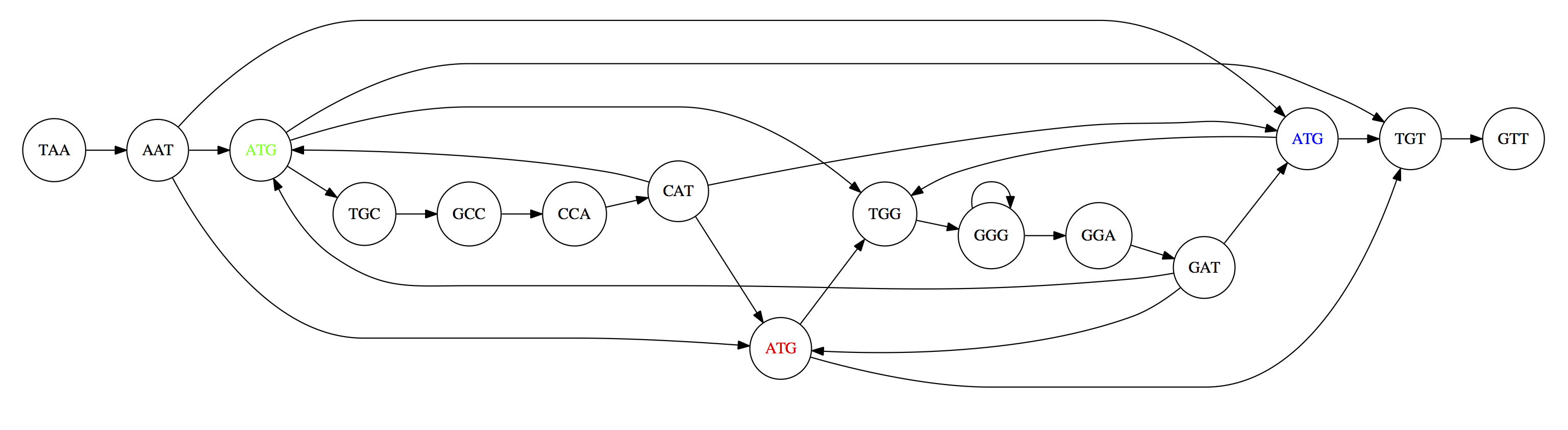 All possible overlap connections for our 3-mer collection