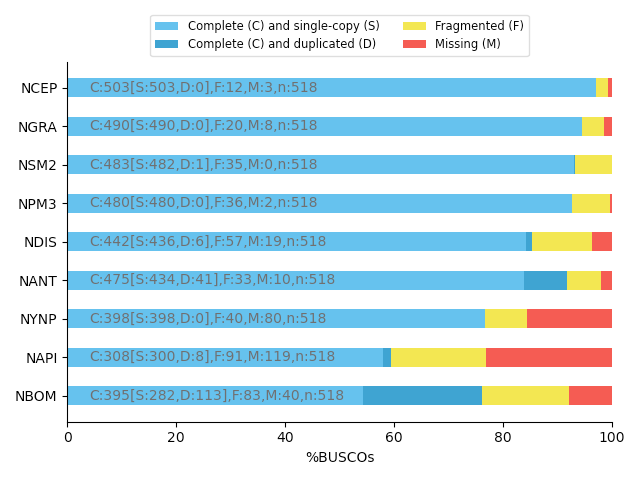 Example of BUSCO plot for Nosema species (Microsporidia) 