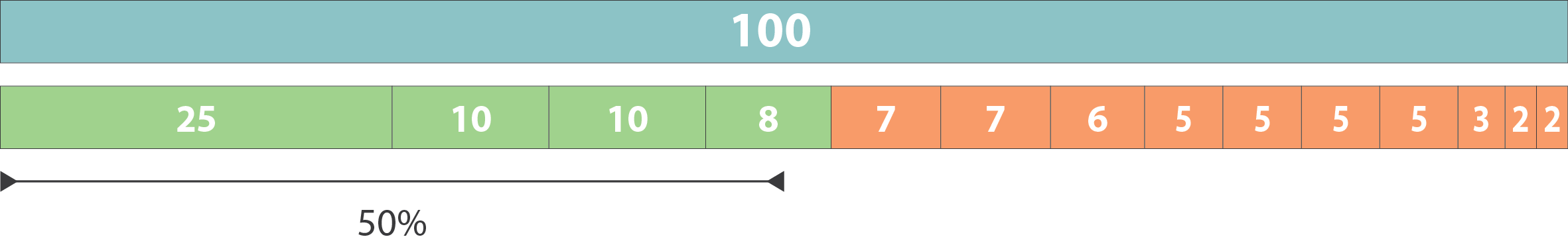 Schematic explanation of N50