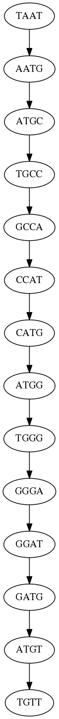 Graph with only a single route through the sequence.