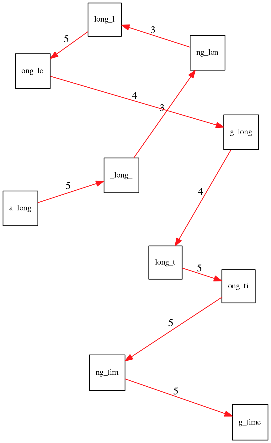 A less optimal path is shown that recovers the duplicated long