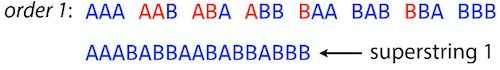 Order 1 produces a longish superstring