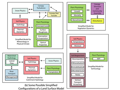 FATES code complexity