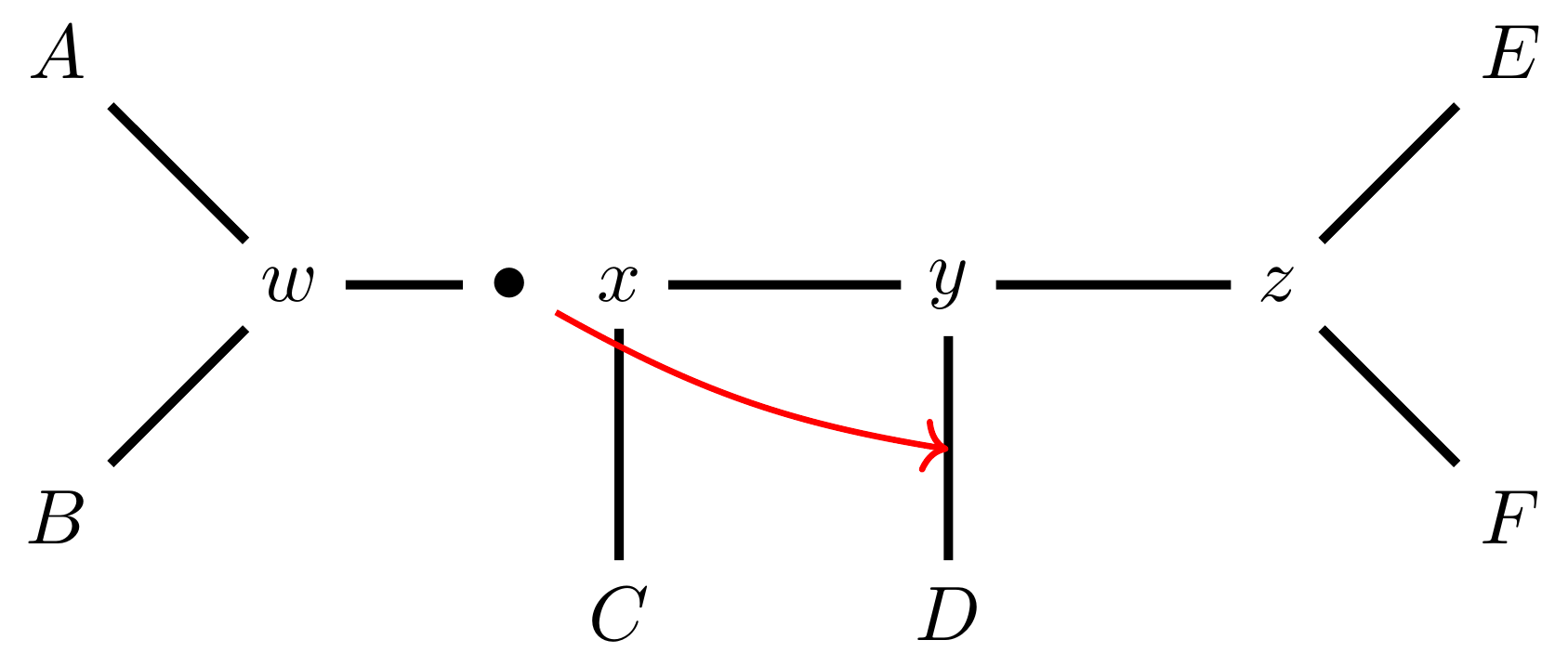 Schematic of an unrooted phylogenetic tree. The tree has four connected internal nodes w,x,y,z and six tips A, B, C, D, E, F. A and B are connected to w; C is connected to x;  D is connected to y; E and F are connected to z. There is a black dot on the edge connecting w and z. A red arrow points from this dot to the edge connecting y and D.