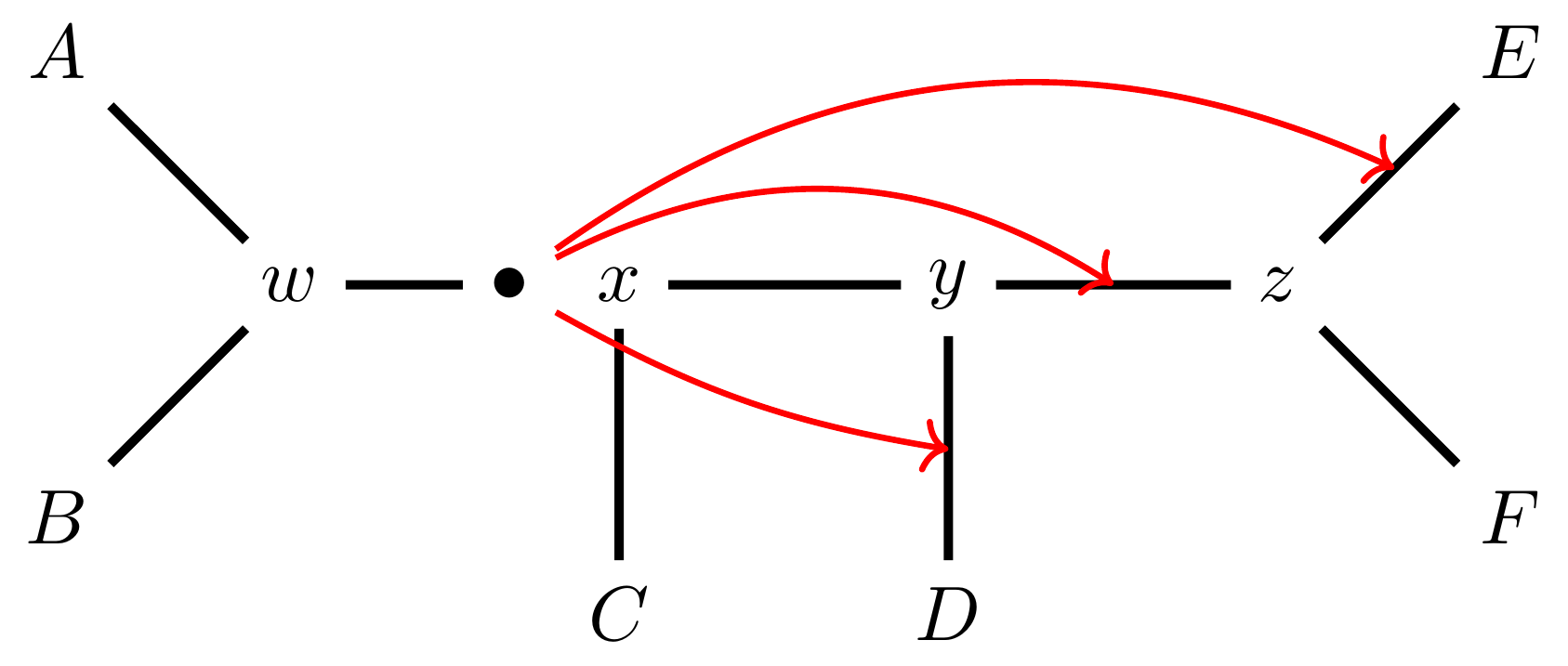 Schematic of an unrooted phylogenetic tree. The tree has four connected internal nodes w,x,y,z and six tips A, B, C, D, E, F. A and B are connected to w; C is connected to x;  D is connected to y; E and F are connected to z. There is a black dot on the edge connecting w and z. Red arrows point from this dot to the edges connecting y and D; y and z; and z and E.