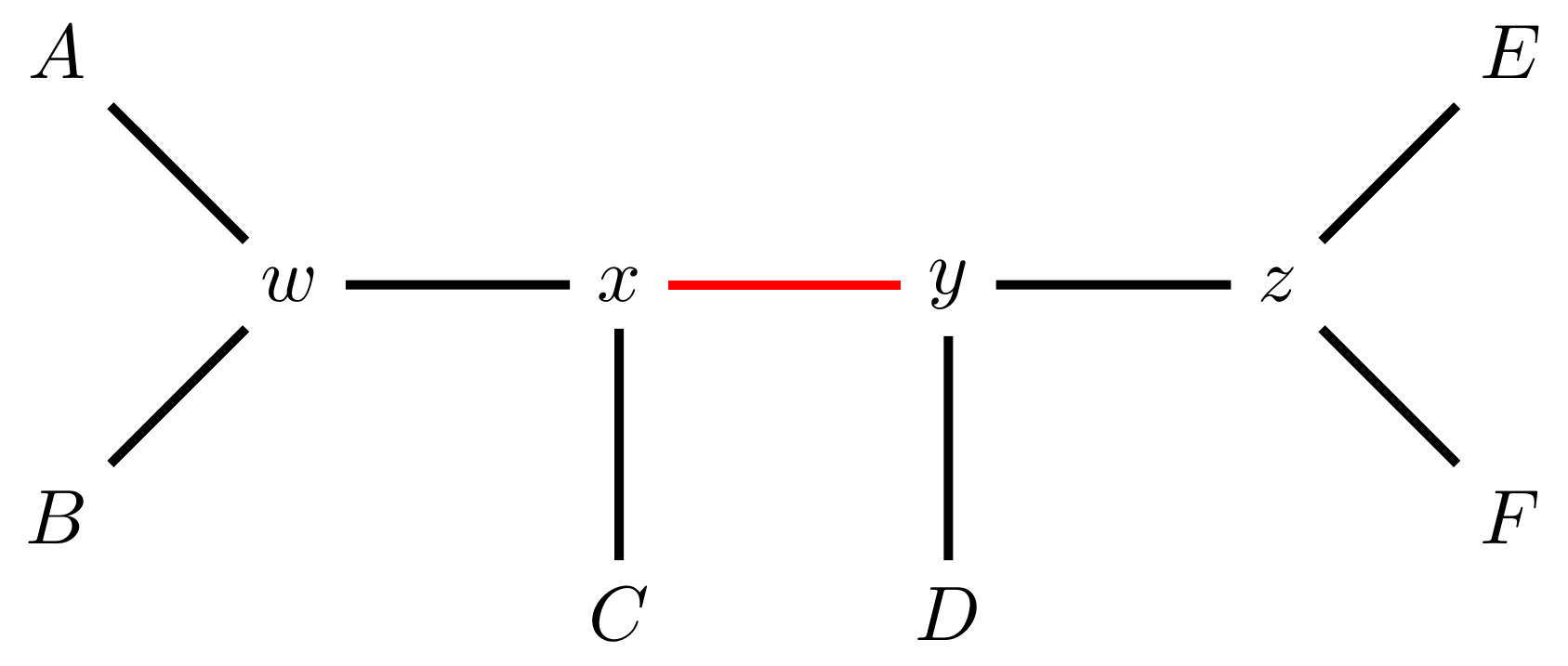 Schematic of an unrooted phylogenetic tree. The tree has four connected internal nodes w,x,y,z and six tips A, B, C, D, E, F. A and B are connected to w; C is connected to x;  D is connected to y; E and F are connected to z. The edge connecting x and y is red.