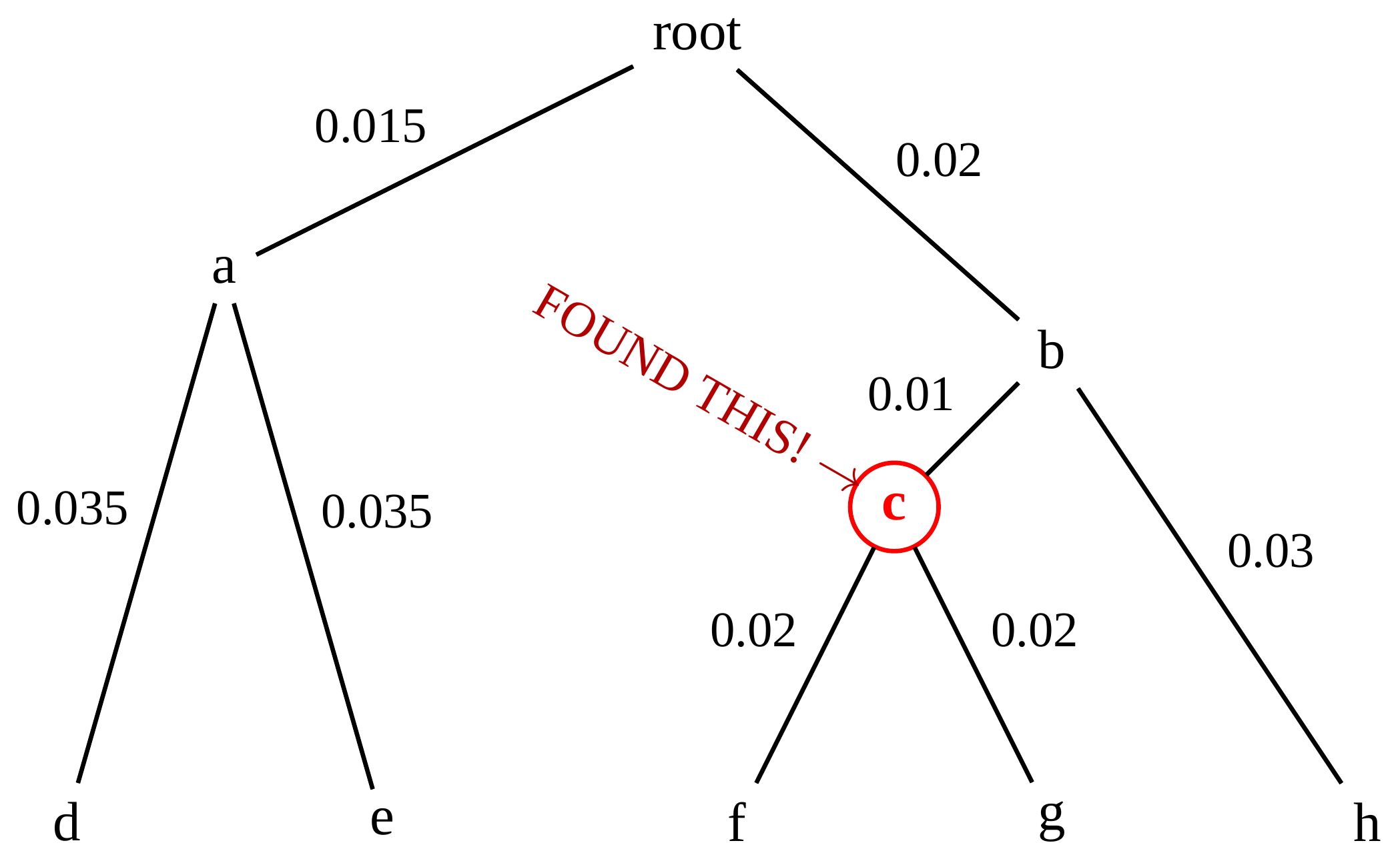 Schematic of an ultrametric phylogenetic tree containing internal nodes a, b, c. Nodes d, e, f, g and h form the tips. The branches of the tree are annotated with numbers that represent the evolutionary distance between species. The distance between the root and tip on all branches is the same. Node c is circled in red and annotated with the words ‘Found this!’.