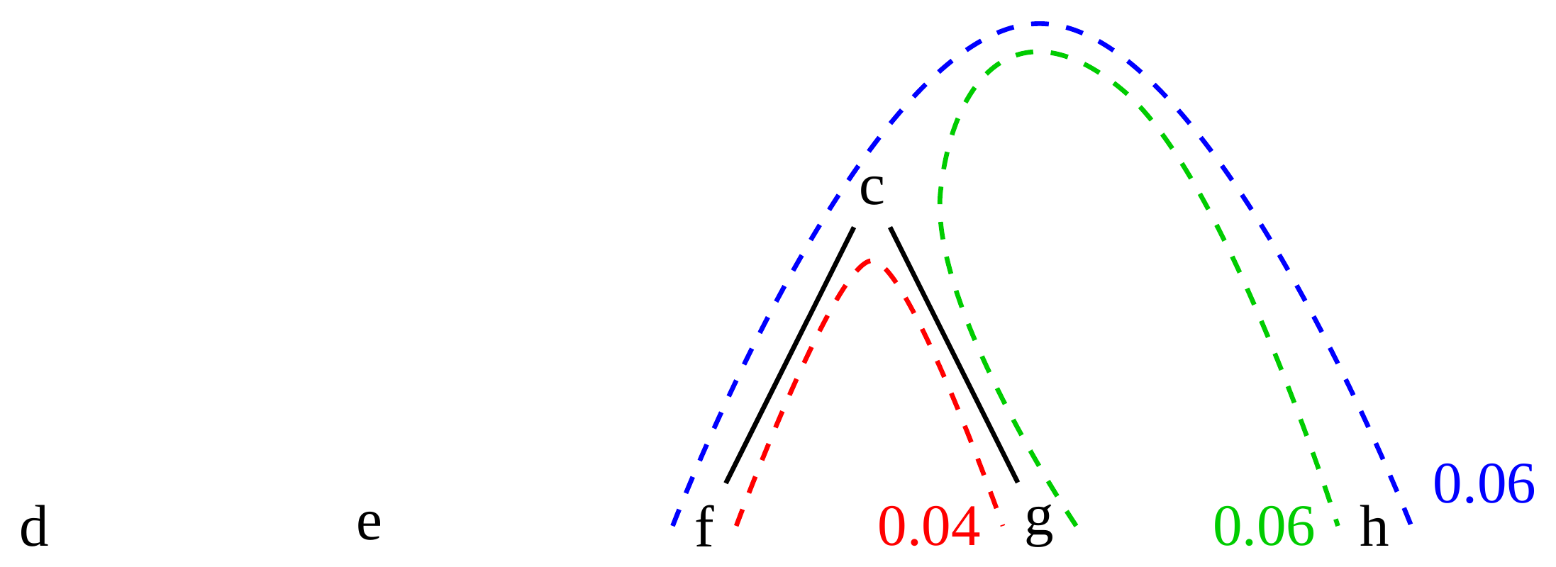 The letters d, e, f, g and h are equally distributed horizontally at the bottom of the image. They represent the tips of a phylogenetic tree. An internal node c sits above the tips and is connected to nodes f and g. The distance from f to g via c is highlighted with a red dotted line and annotated with the value 0.04. A blue dotted line represents the distance between f and h with the value 0.06. A green dotted line represents the distance between g and h with the value 0.06. Described at 16:08 in the video recording.