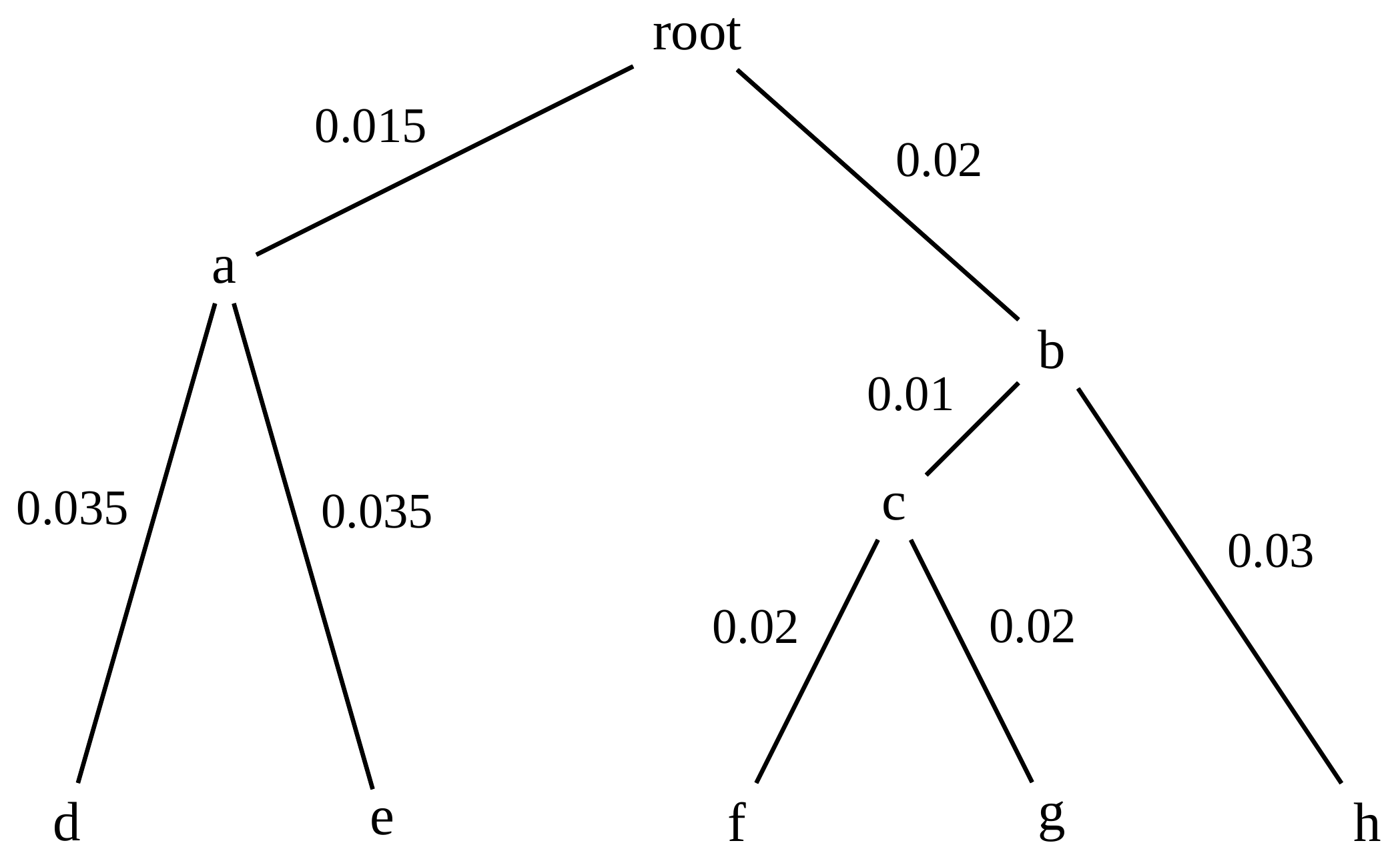 Schematic of an ultrametric phylogenetic tree containing internal nodes a, b, c. Nodes d, e, f, g and h form the tips. The branches of the tree are annotated with numbers that represent the evolutionary distance between species. The distance between the root and tip on all branches is the same.