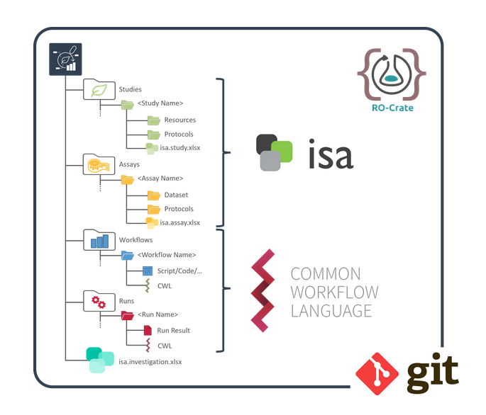 arc structure highlighting places where standards such as isa, cwl and ro-crates come into play