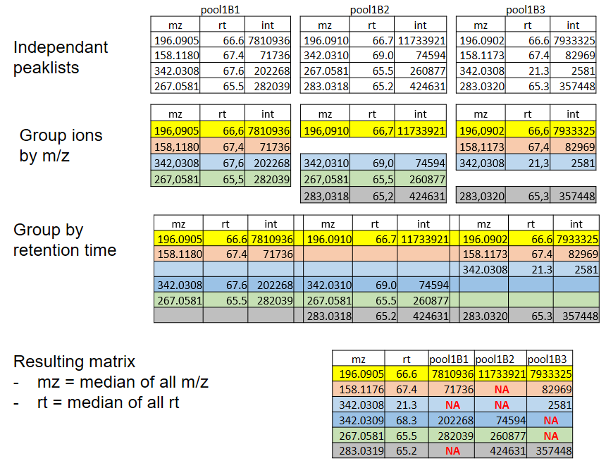 Large set of tables, in three groups, with each time 3 tables representing 3 pools. The top row is labelled "independent peaklists". The next row of tables is labelled "group ions by m/z", and the rows in the tables are coloured based on m/z values and lined up by their colours. The third row is labelled "group by retention time", and the coloured rows are now merged into one big table, each colour on its own row, with this time some blue in two shades (same m/z but different rt). The resulting matrix merges the above, and collapses columns to result in a median m/z, and median retention time, and then the intensity of each pool; "NA" are filled when the line (a given m/z with a given rt) was missing for some pools.