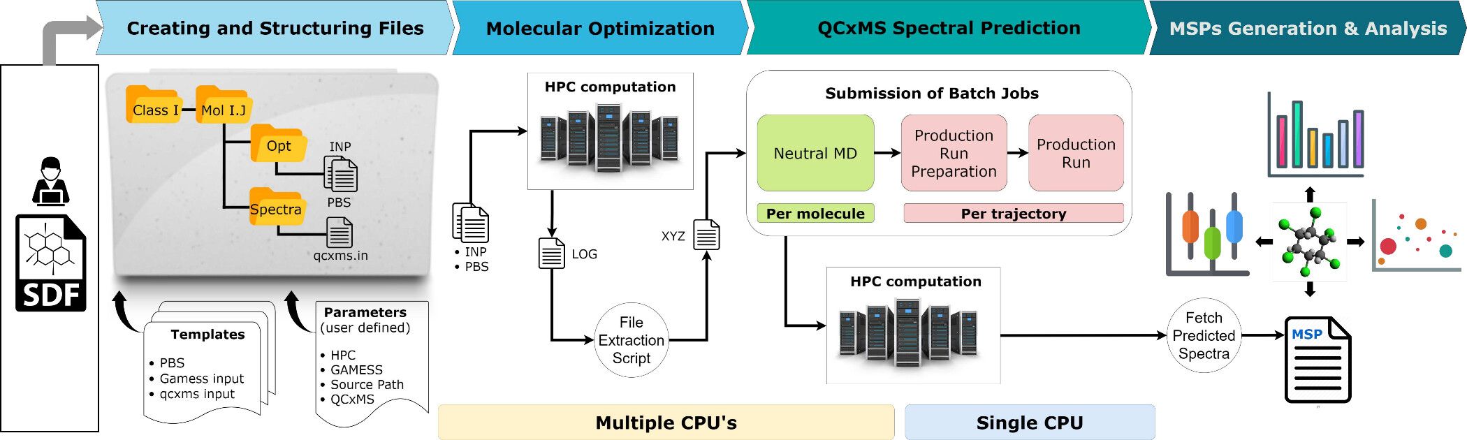 Illustration of the QCxMS workflow executed on a high-performance computing (HPC) cluster