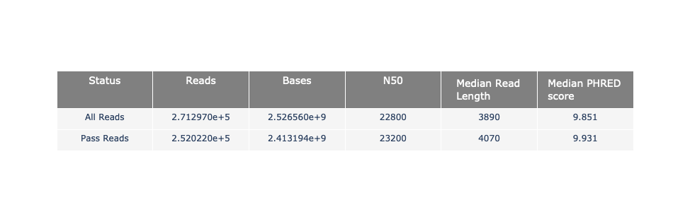 General summary about the reads.