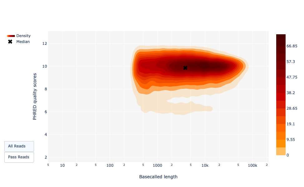 Standard distribution for Nanopore reads.