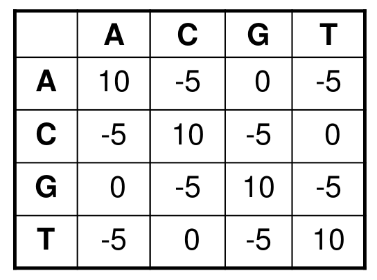 Example scoring matrix