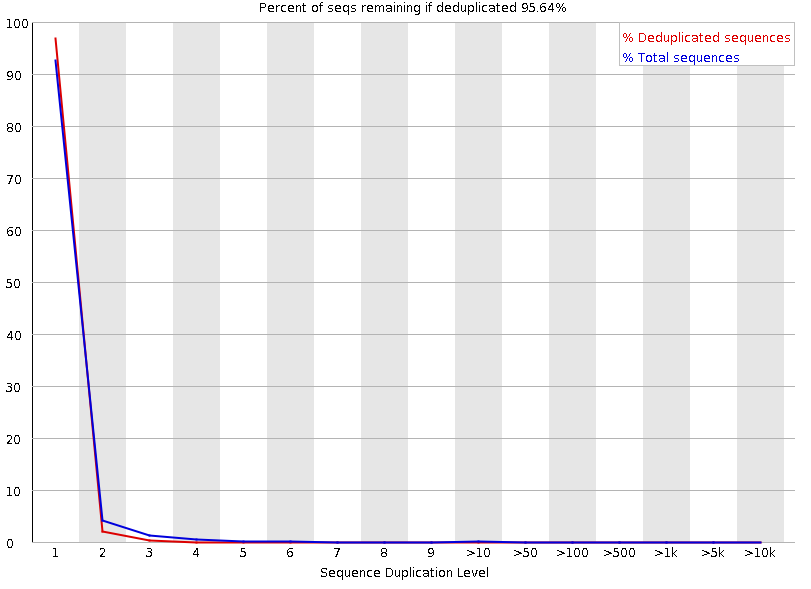 Two line graphs, deduplicated sequences in red, and total sequences in blue. They start off near 100 and go rapidly to zero by sequence duplication level 2 and 3.