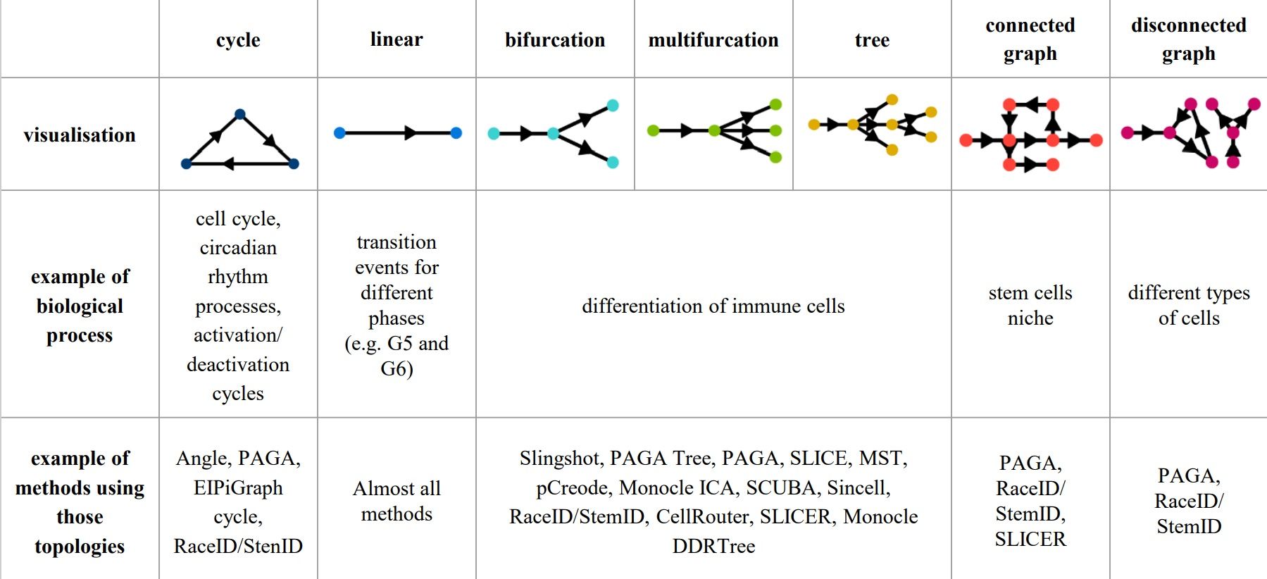 A table showing trajectory topologies: cycle, linear, bifurcation, multifurcation, tree, connected graph, disconnected graph