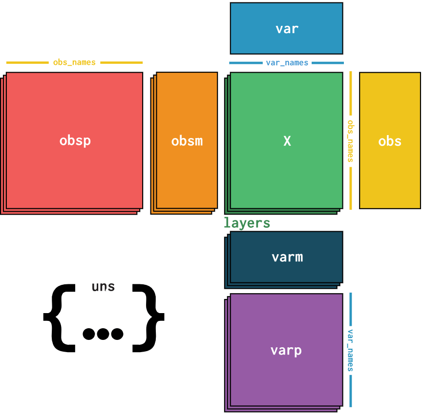 Diagram showing an overview of the AnnData format