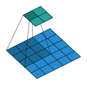 A 3 by 3 filter applied to a 5 by 5 image, with stride of 2, resulting in a 2 by 2 image