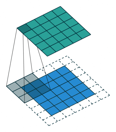 A 3 by 3 filter applied to a 5 by 5 image, with padding of 1, resulting in a 5 by 5 image