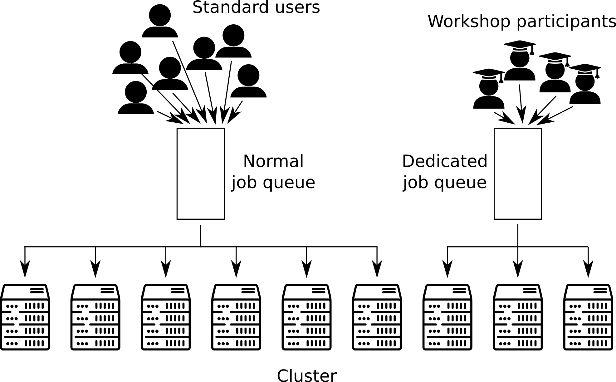 schematic of tiaas which has standard users in a normal job queue going to several machines in a cluster. Workshop participants are pointed to a dedicated queue which goes to other machines.