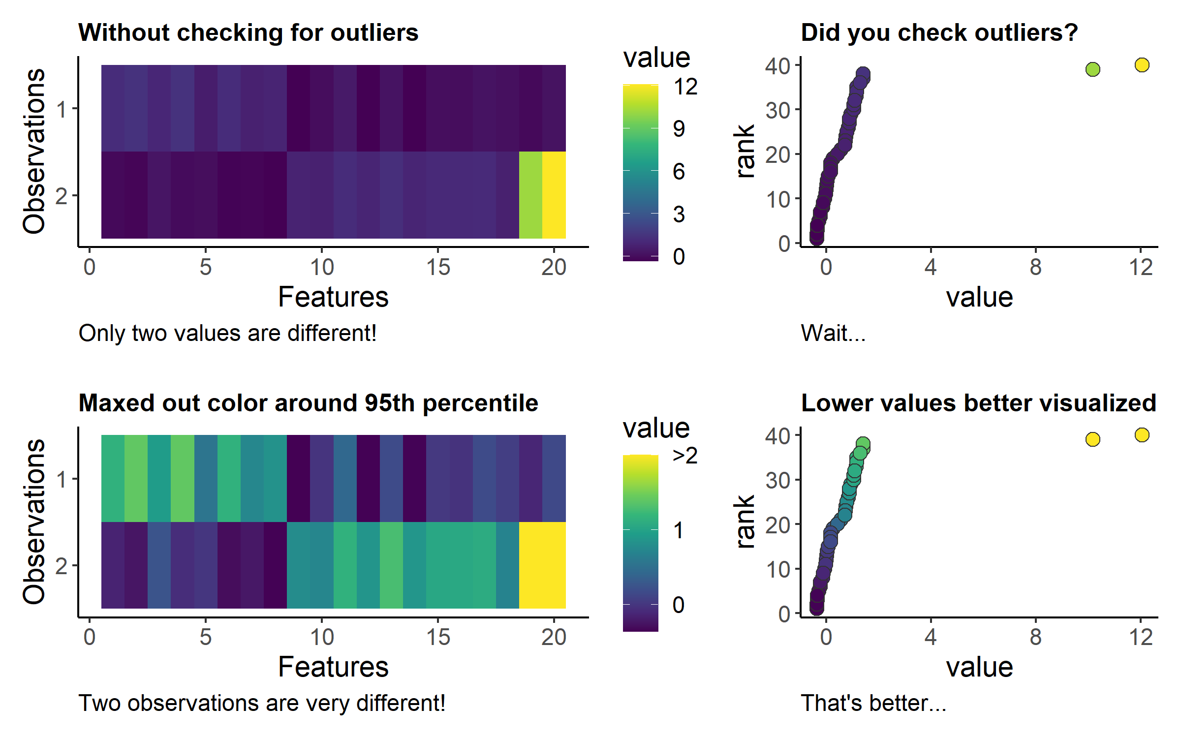 Did you check outliers