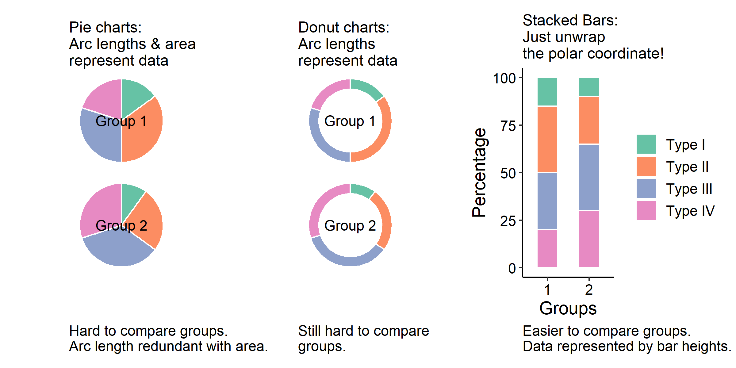 Don't make pie charts